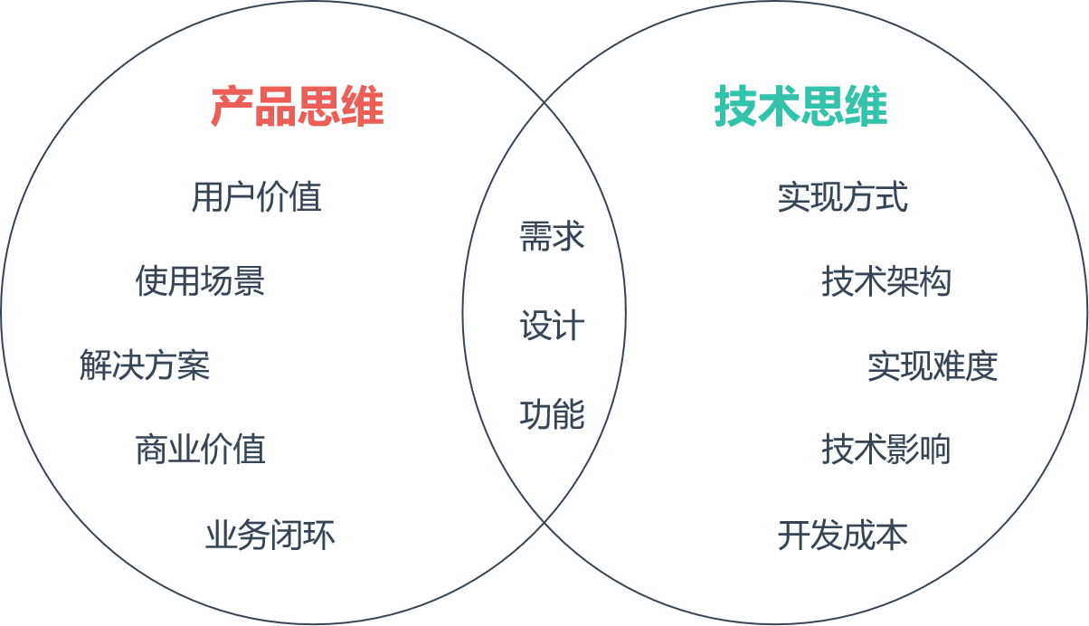 產(chǎn)品經(jīng)理真的需要懂技術(shù)嗎？懂到什么程度？